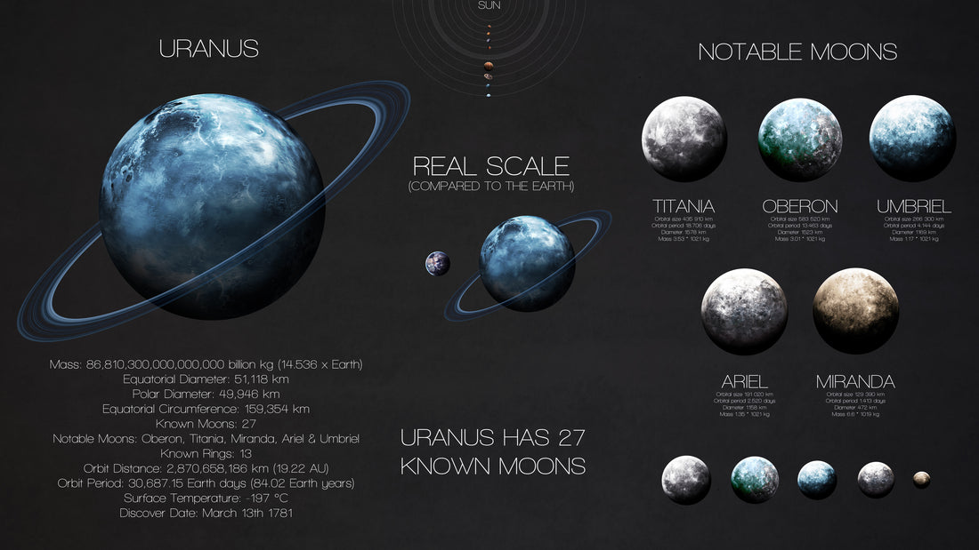 Uranus &amp; Major Moons: Real Scale Comparison